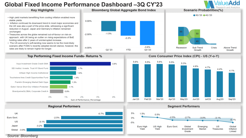 Global Quarterly Fixed Income Market Performance – Q3 CY2023