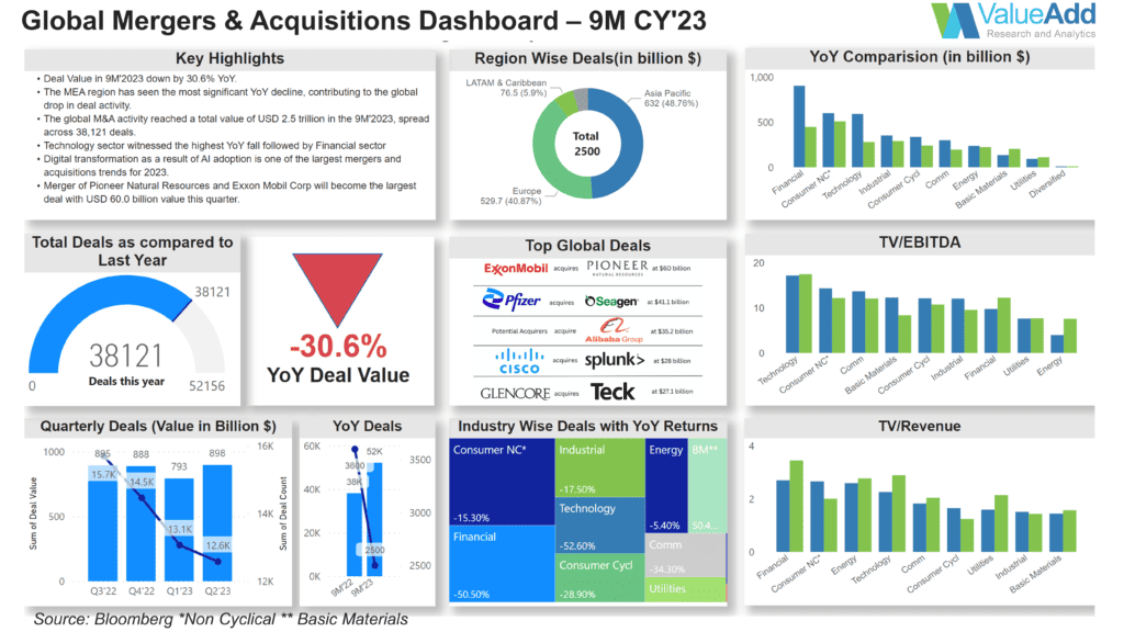ValueAdd Mergers Dashboard - 9M CY'23